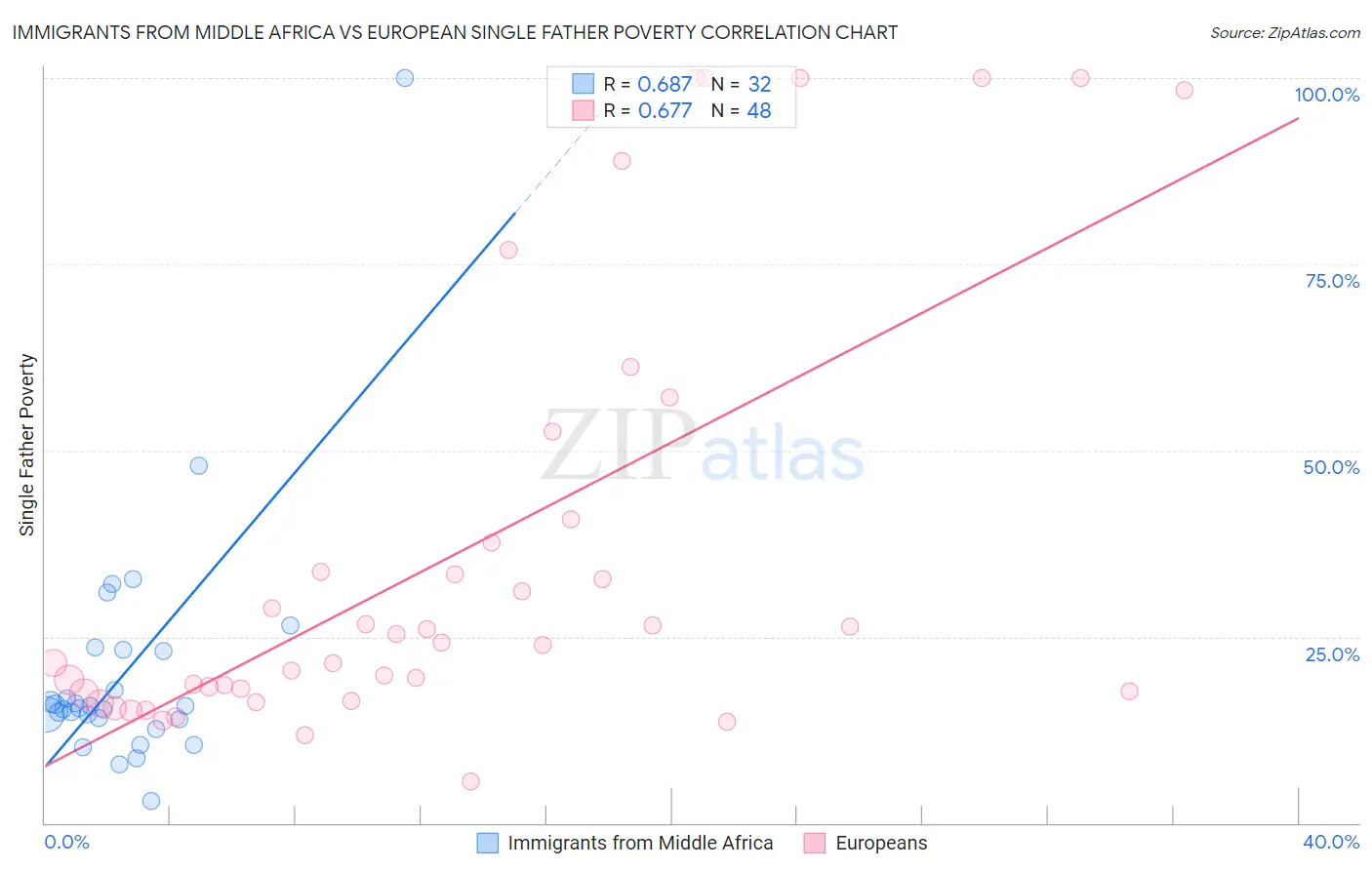 Immigrants from Middle Africa vs European Single Father Poverty