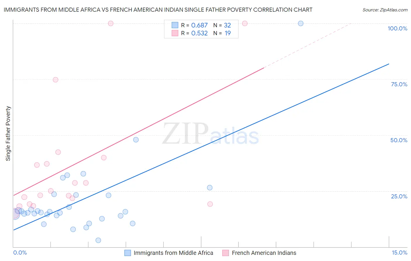 Immigrants from Middle Africa vs French American Indian Single Father Poverty