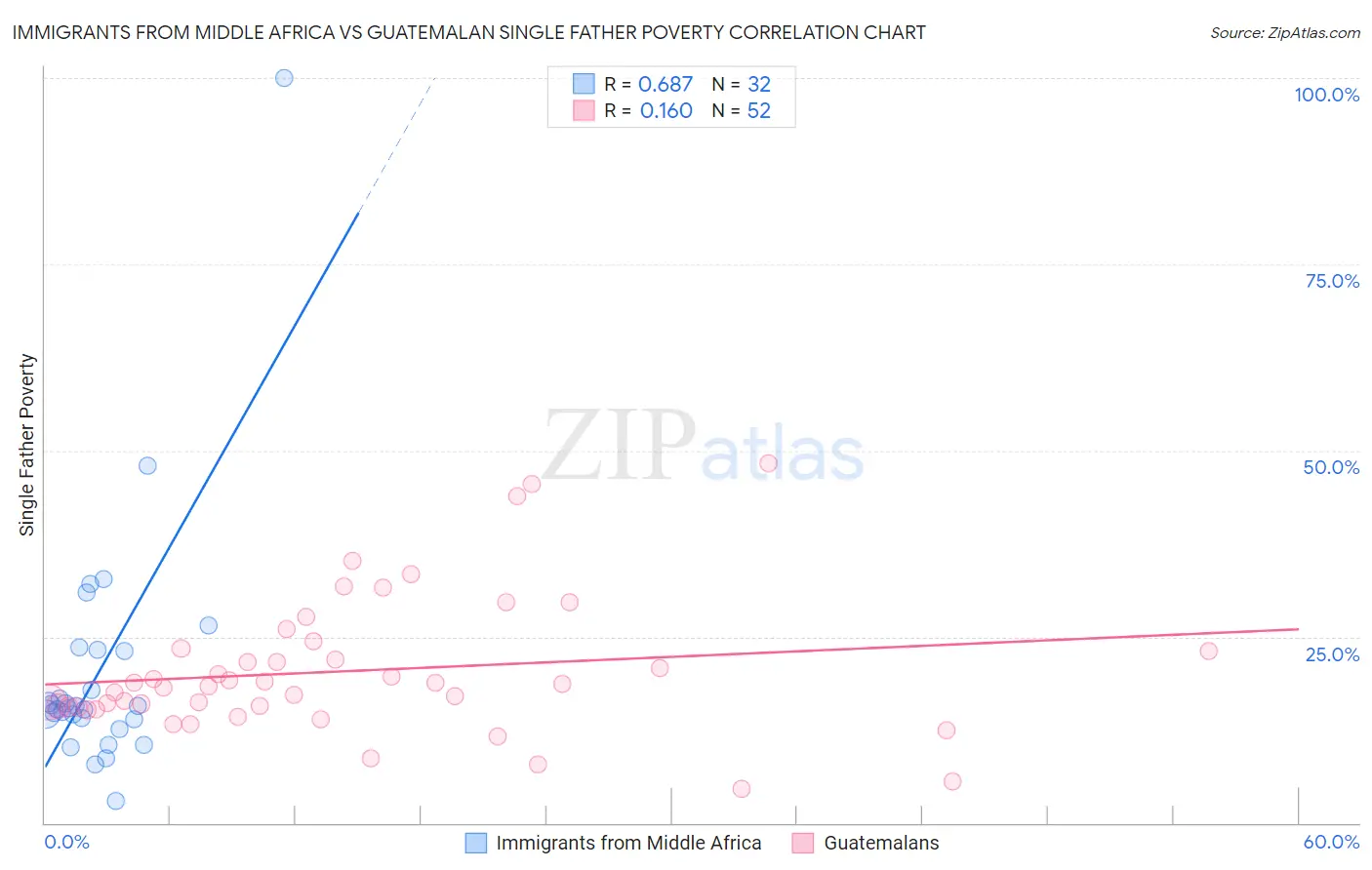 Immigrants from Middle Africa vs Guatemalan Single Father Poverty