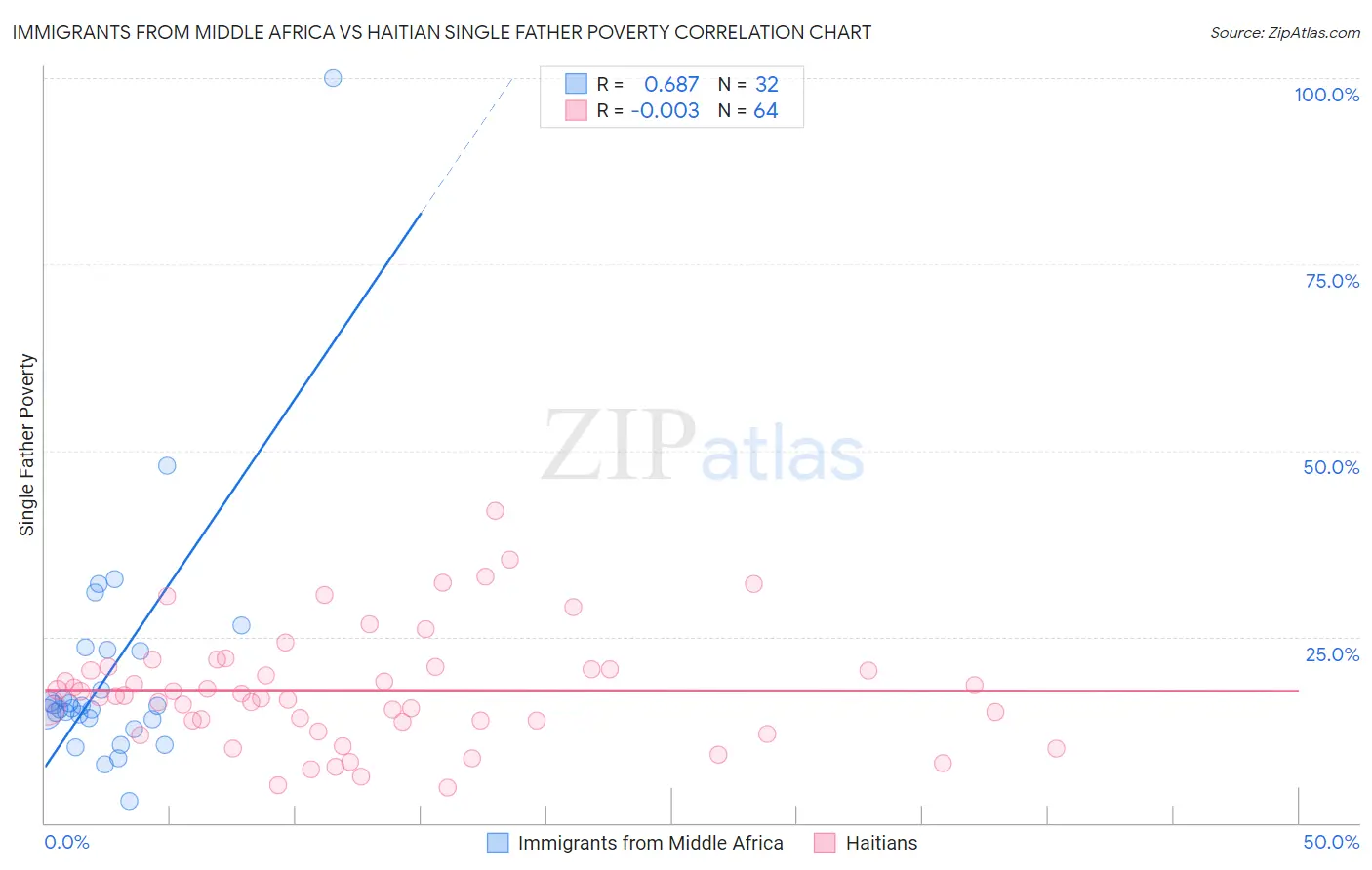 Immigrants from Middle Africa vs Haitian Single Father Poverty