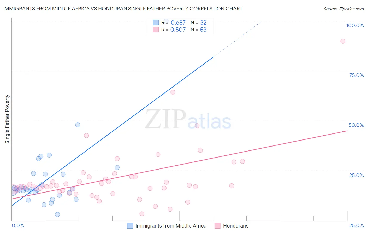 Immigrants from Middle Africa vs Honduran Single Father Poverty