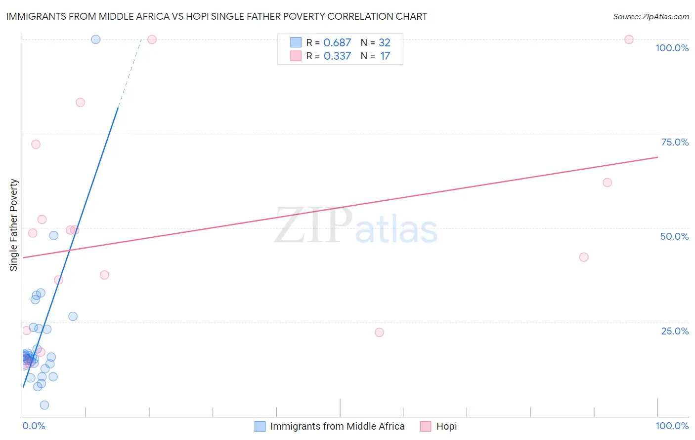 Immigrants from Middle Africa vs Hopi Single Father Poverty