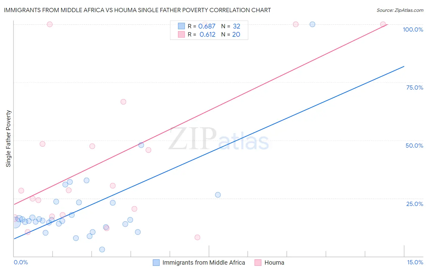 Immigrants from Middle Africa vs Houma Single Father Poverty