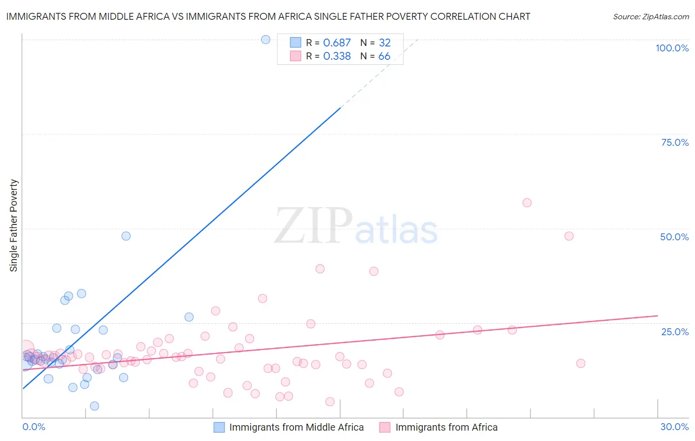 Immigrants from Middle Africa vs Immigrants from Africa Single Father Poverty