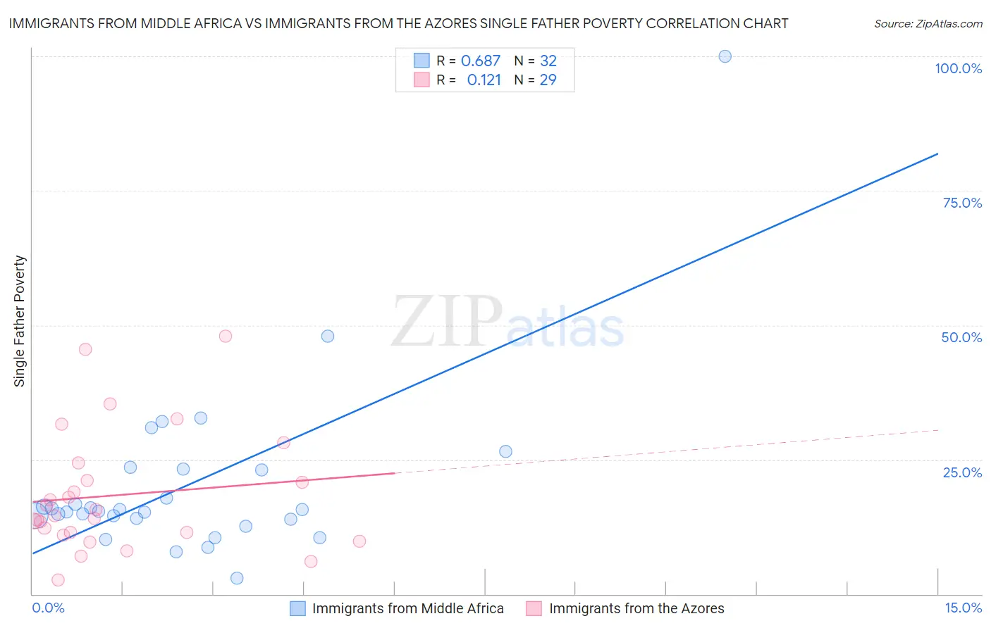 Immigrants from Middle Africa vs Immigrants from the Azores Single Father Poverty