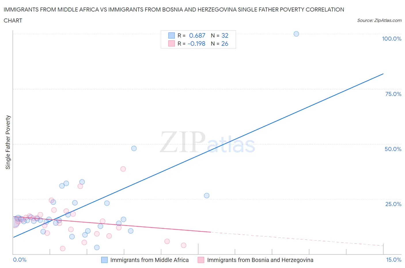 Immigrants from Middle Africa vs Immigrants from Bosnia and Herzegovina Single Father Poverty