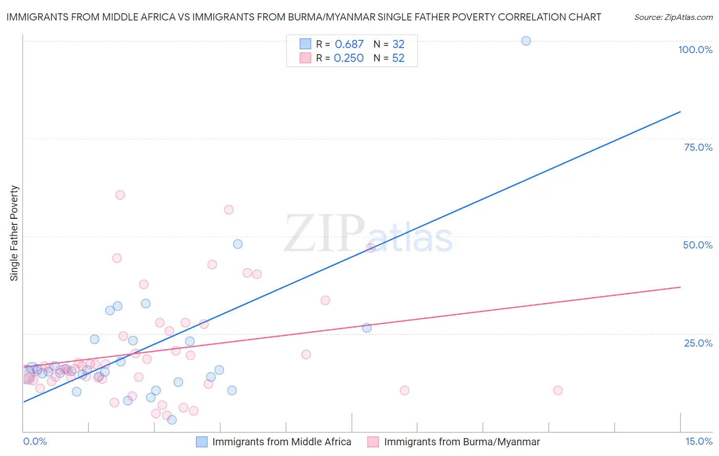 Immigrants from Middle Africa vs Immigrants from Burma/Myanmar Single Father Poverty