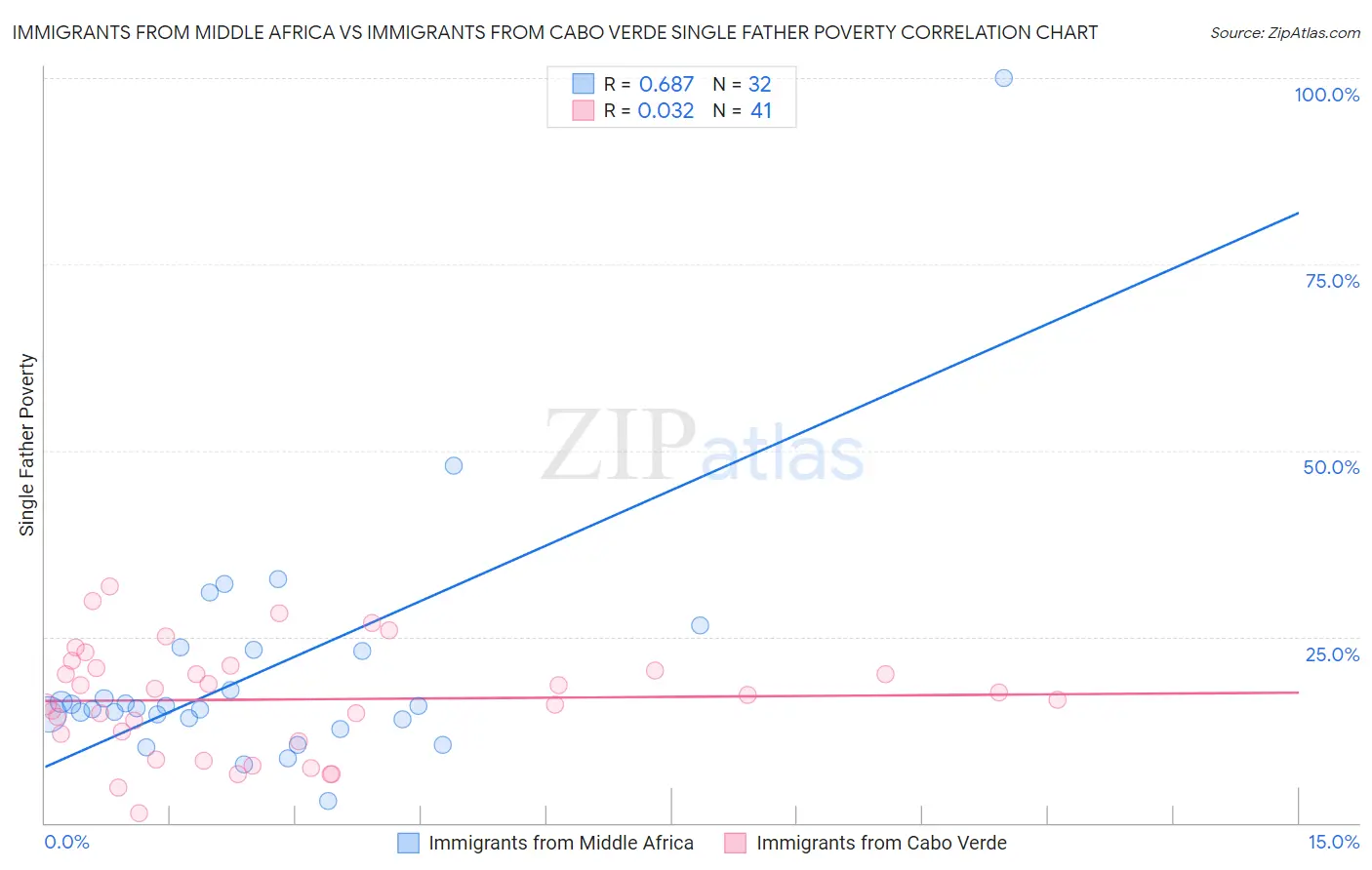 Immigrants from Middle Africa vs Immigrants from Cabo Verde Single Father Poverty