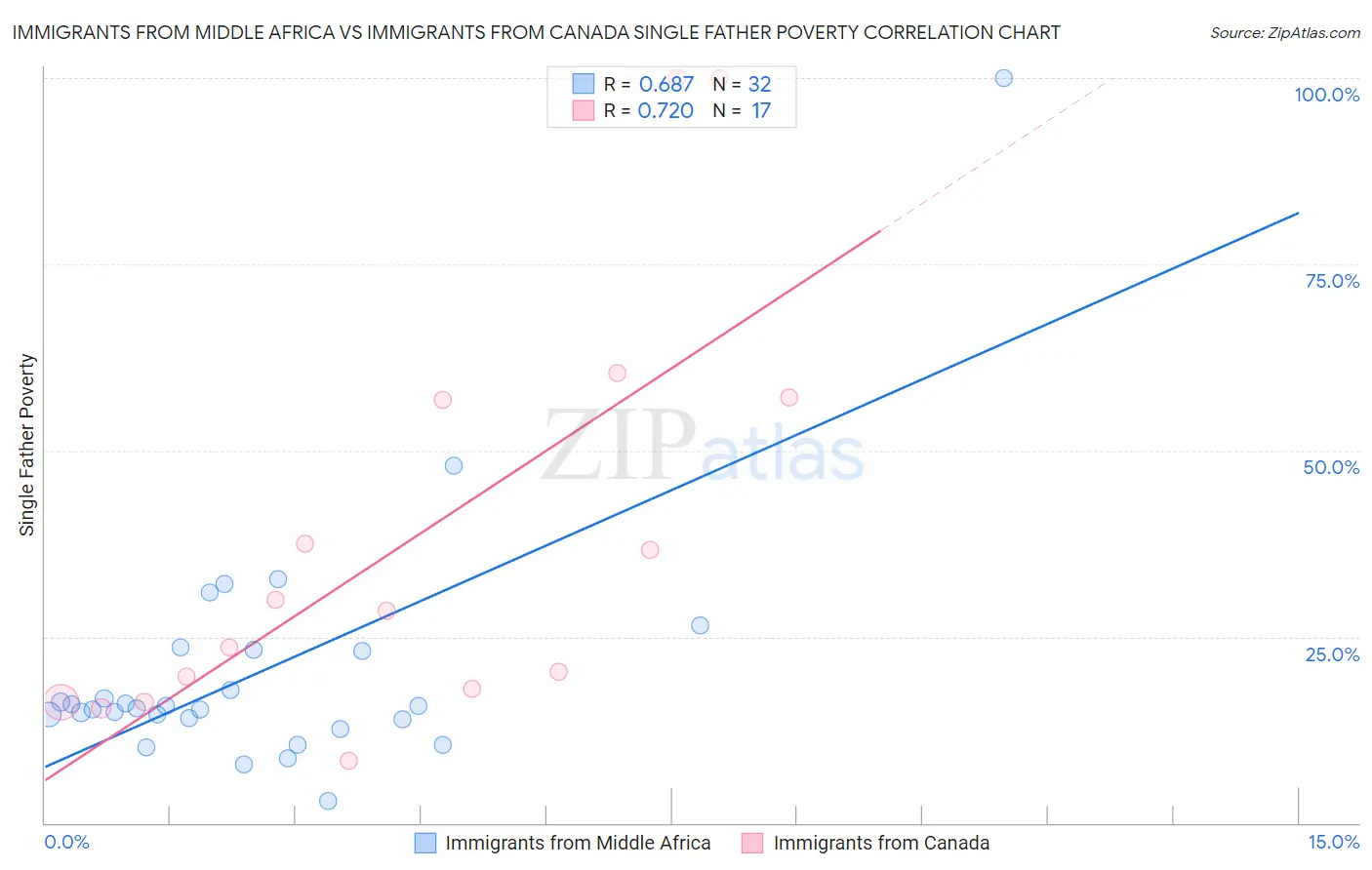 Immigrants from Middle Africa vs Immigrants from Canada Single Father Poverty