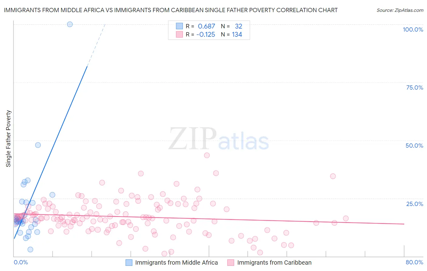 Immigrants from Middle Africa vs Immigrants from Caribbean Single Father Poverty