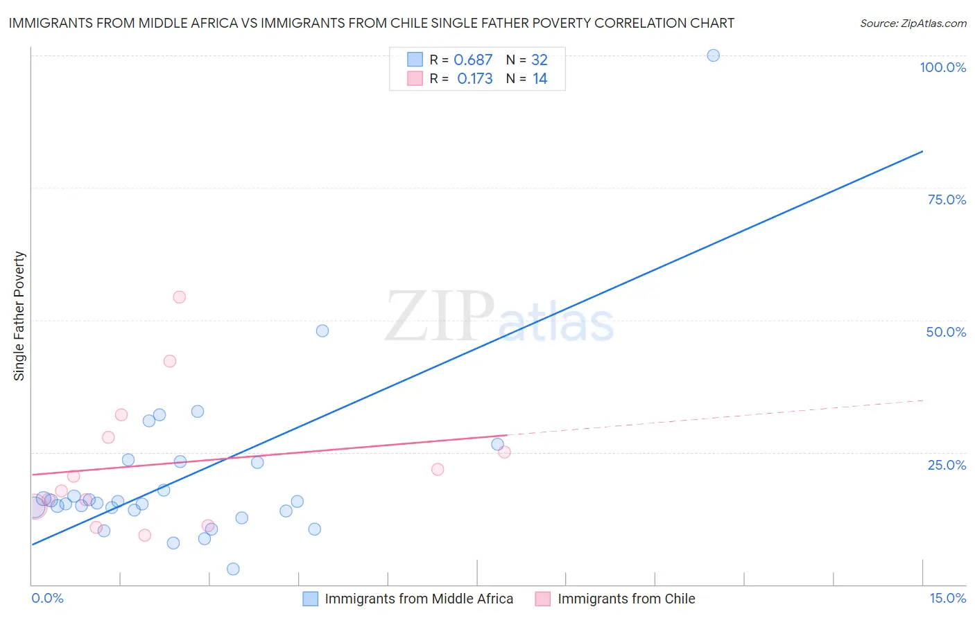 Immigrants from Middle Africa vs Immigrants from Chile Single Father Poverty