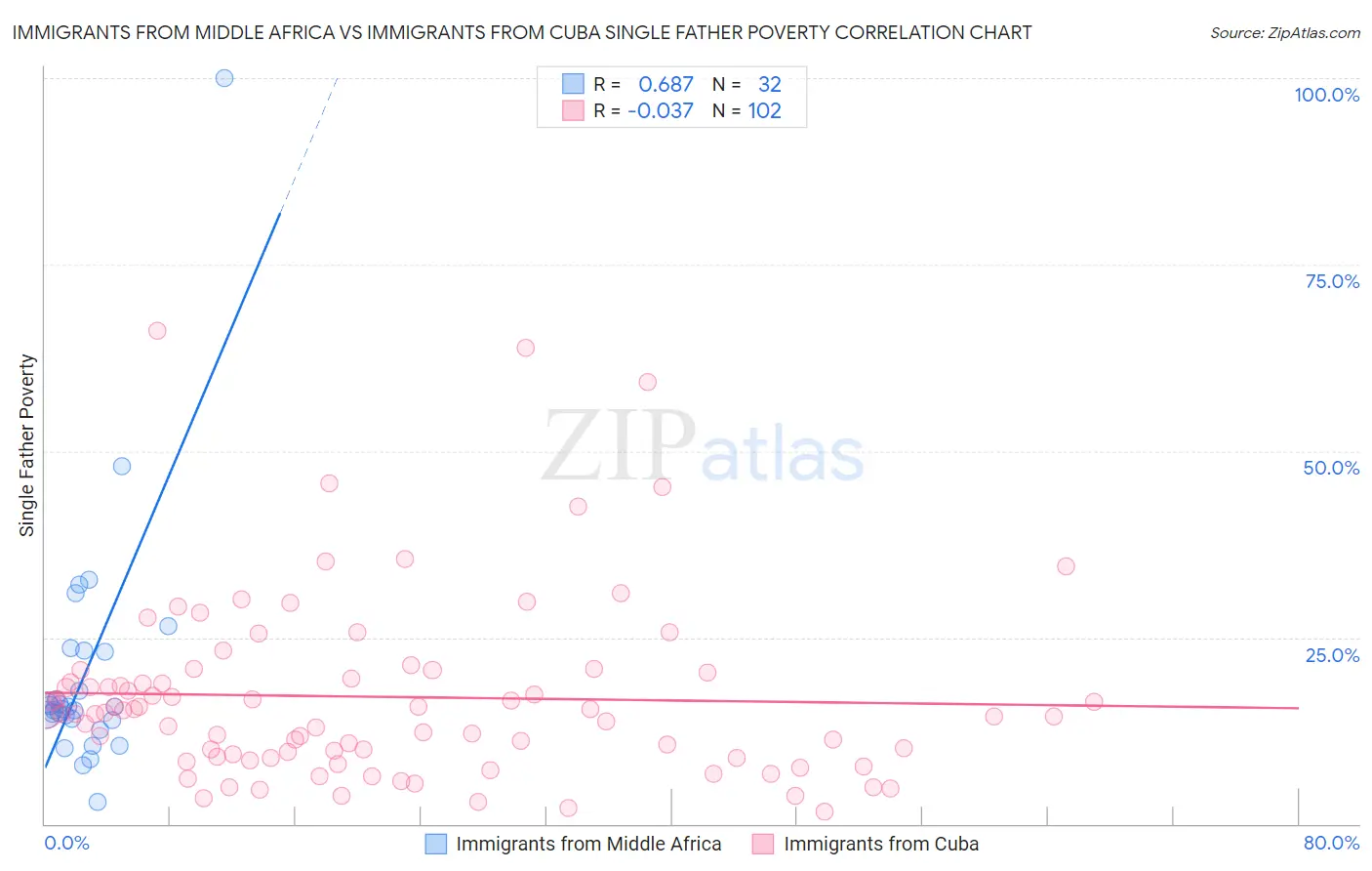 Immigrants from Middle Africa vs Immigrants from Cuba Single Father Poverty