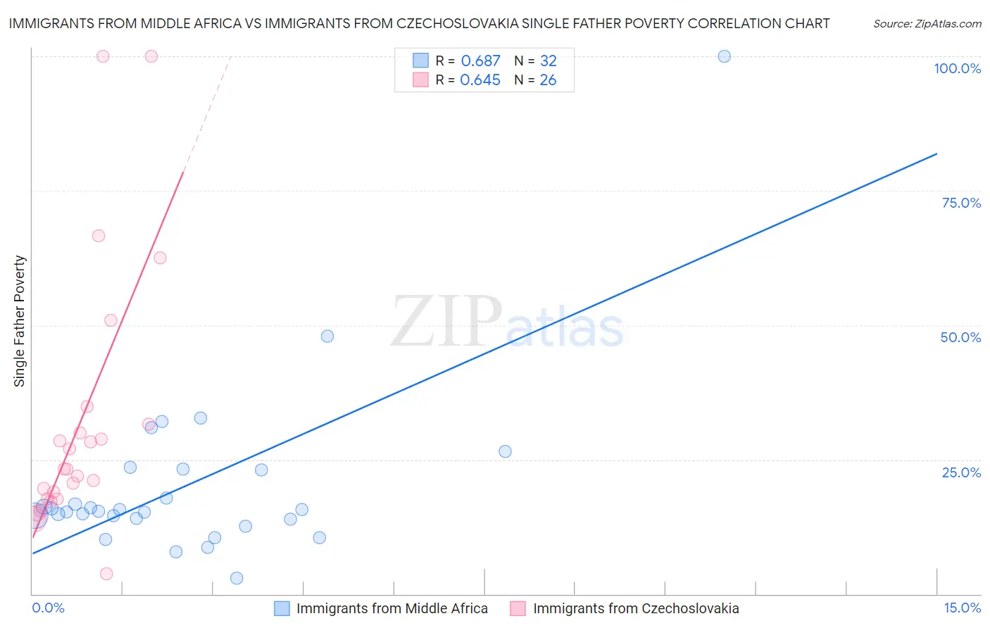 Immigrants from Middle Africa vs Immigrants from Czechoslovakia Single Father Poverty