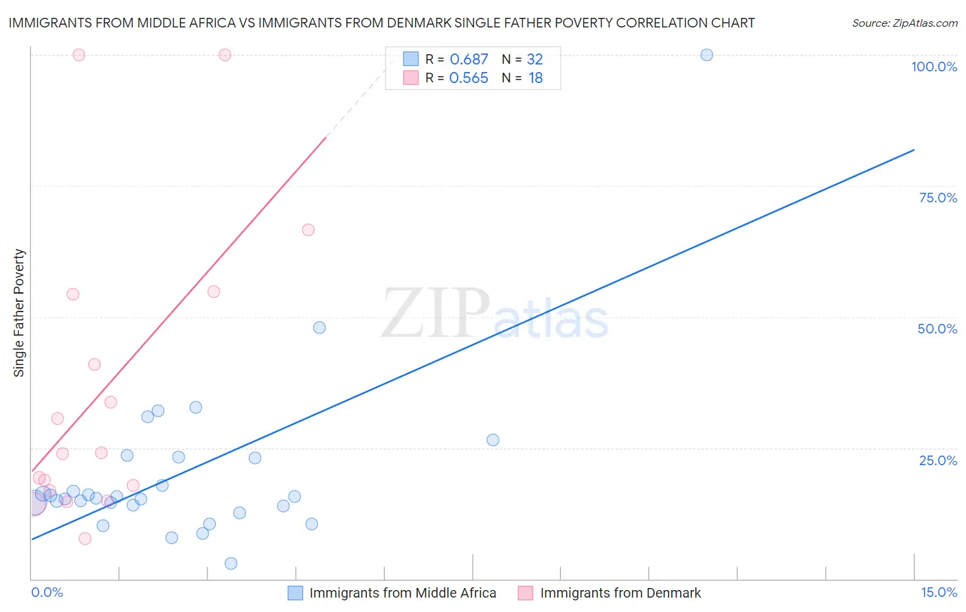 Immigrants from Middle Africa vs Immigrants from Denmark Single Father Poverty