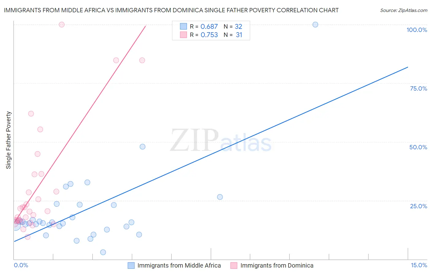 Immigrants from Middle Africa vs Immigrants from Dominica Single Father Poverty