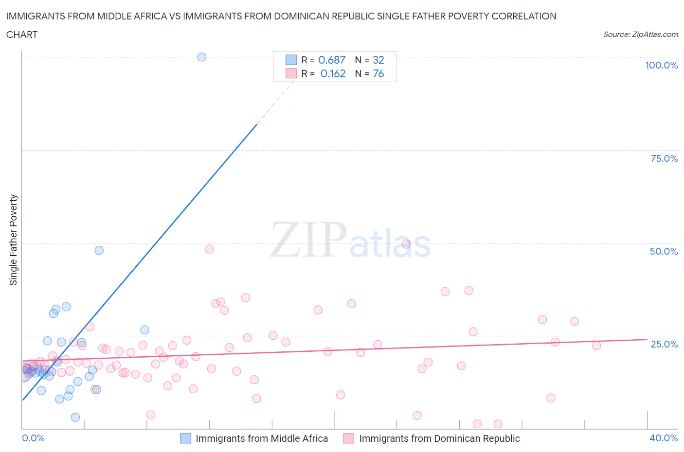 Immigrants from Middle Africa vs Immigrants from Dominican Republic Single Father Poverty