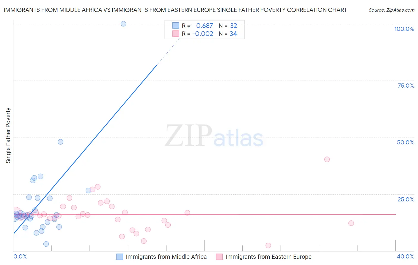 Immigrants from Middle Africa vs Immigrants from Eastern Europe Single Father Poverty