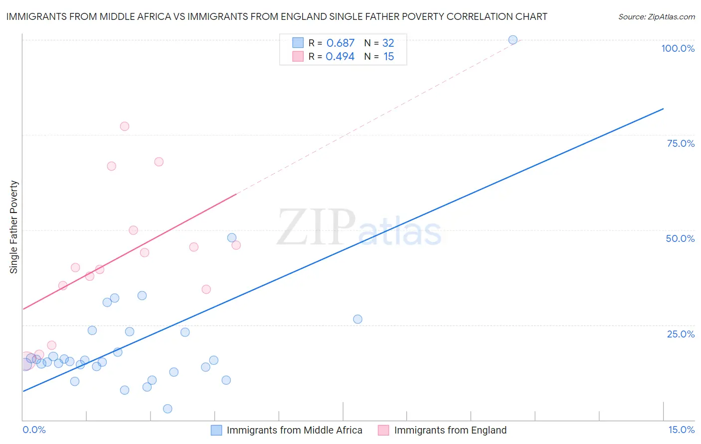 Immigrants from Middle Africa vs Immigrants from England Single Father Poverty