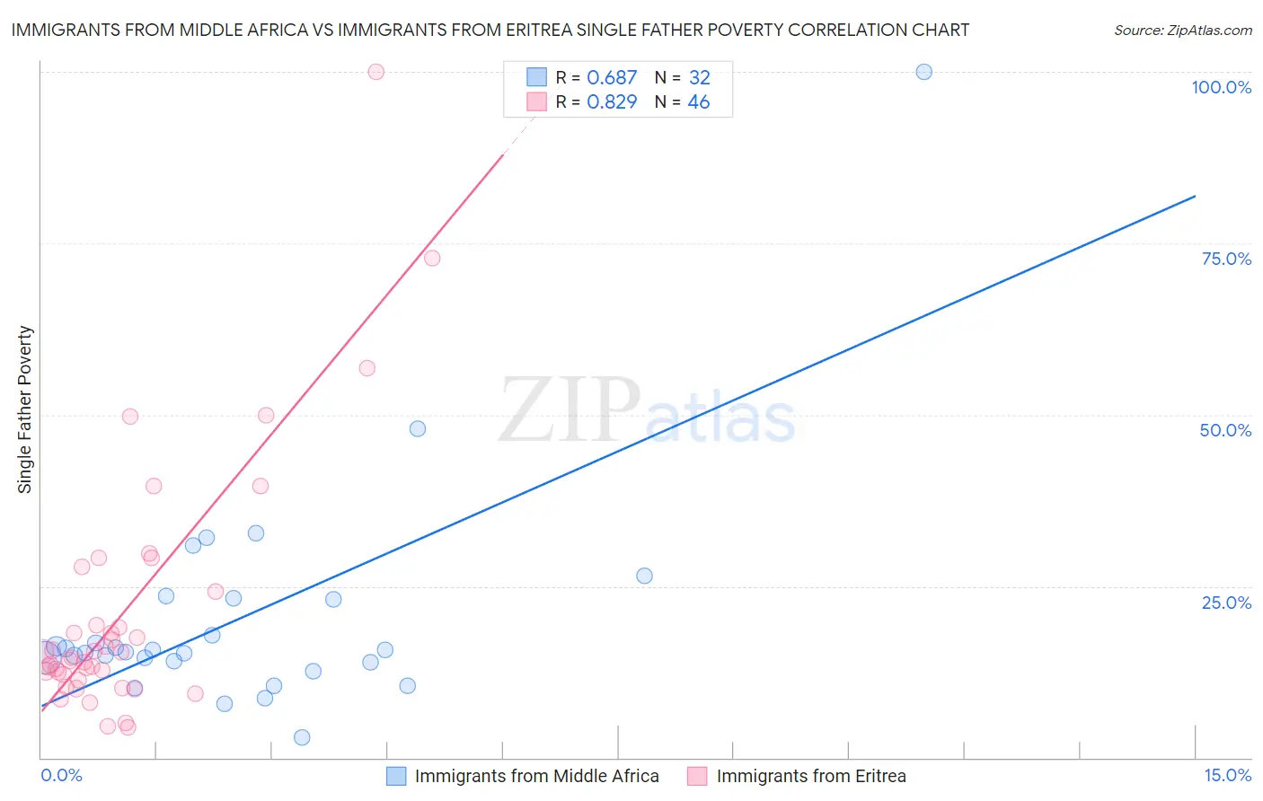 Immigrants from Middle Africa vs Immigrants from Eritrea Single Father Poverty