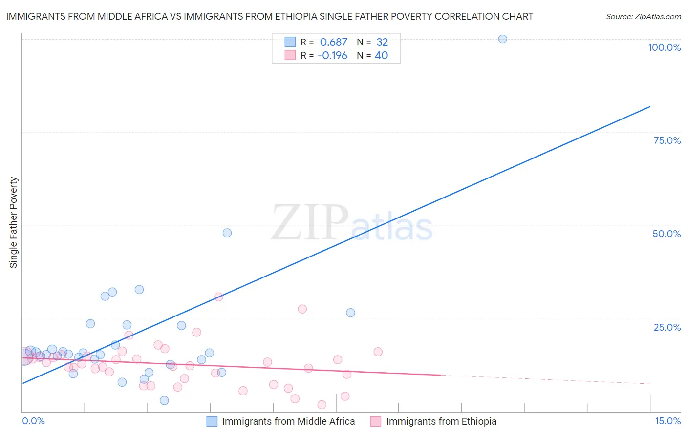 Immigrants from Middle Africa vs Immigrants from Ethiopia Single Father Poverty