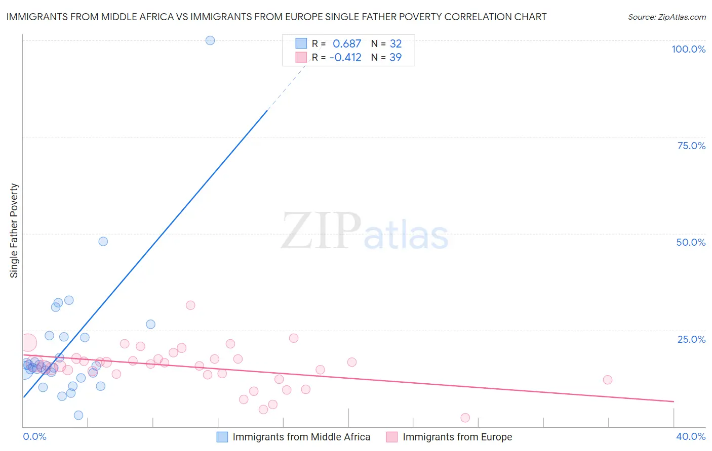 Immigrants from Middle Africa vs Immigrants from Europe Single Father Poverty