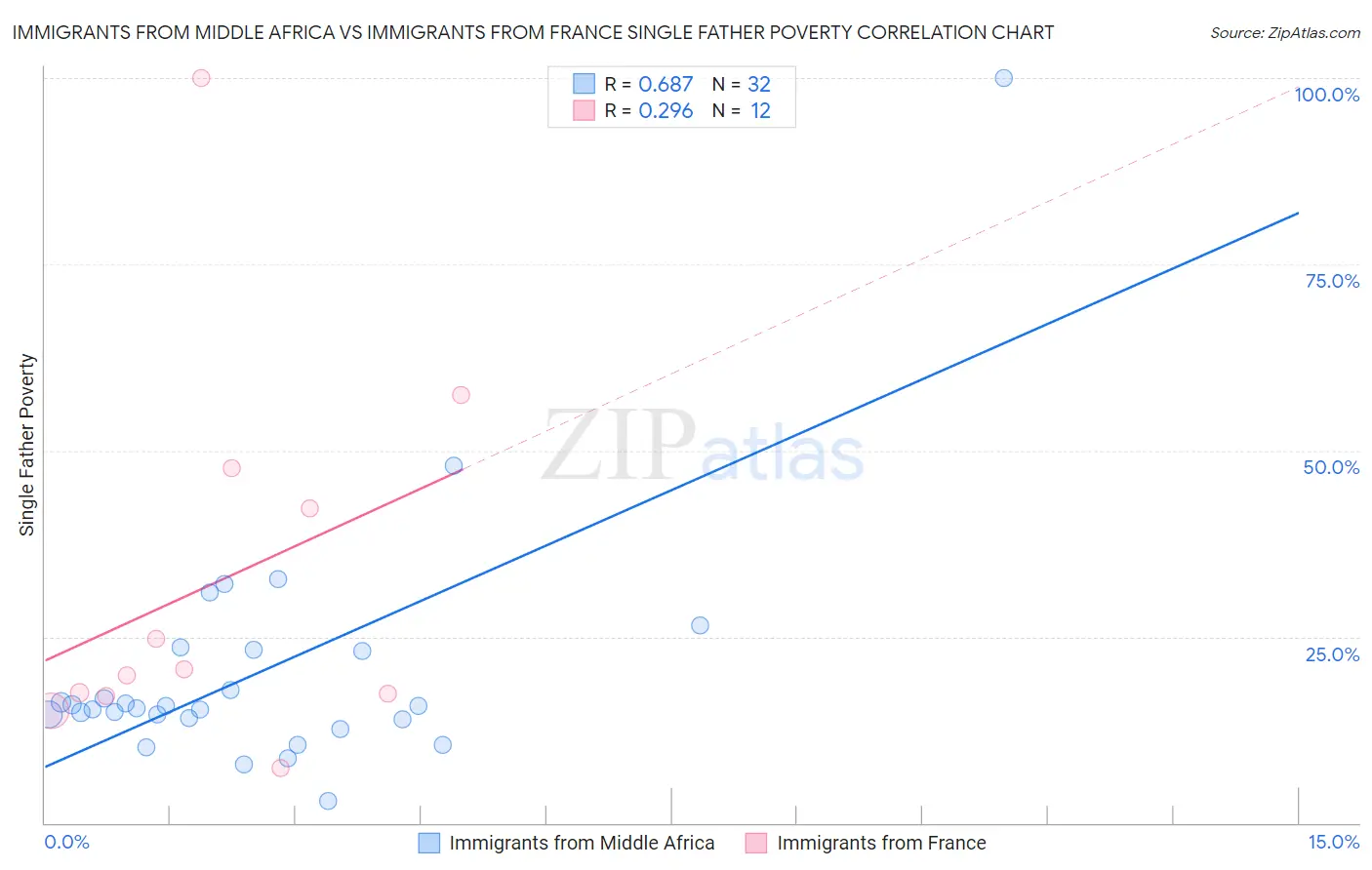 Immigrants from Middle Africa vs Immigrants from France Single Father Poverty