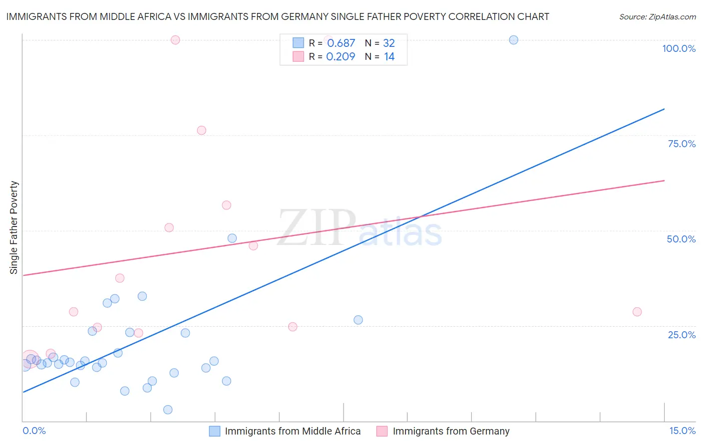 Immigrants from Middle Africa vs Immigrants from Germany Single Father Poverty