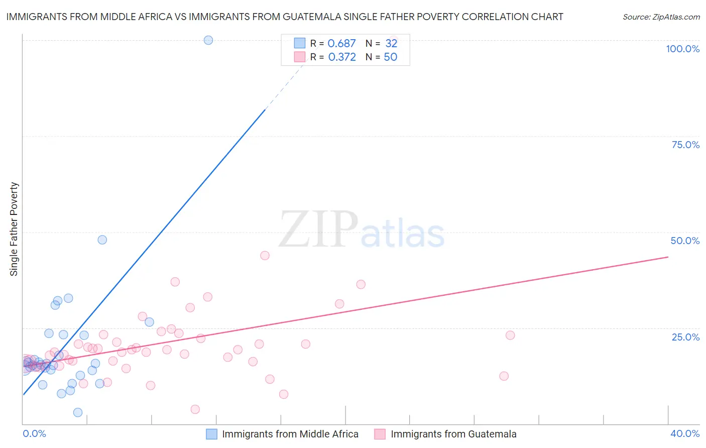 Immigrants from Middle Africa vs Immigrants from Guatemala Single Father Poverty