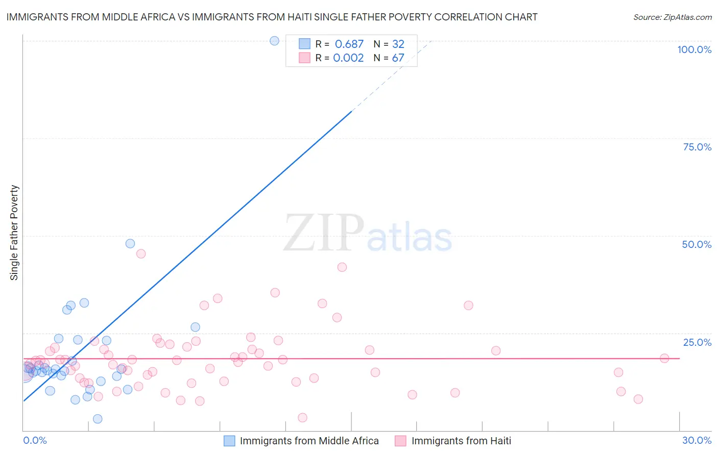 Immigrants from Middle Africa vs Immigrants from Haiti Single Father Poverty