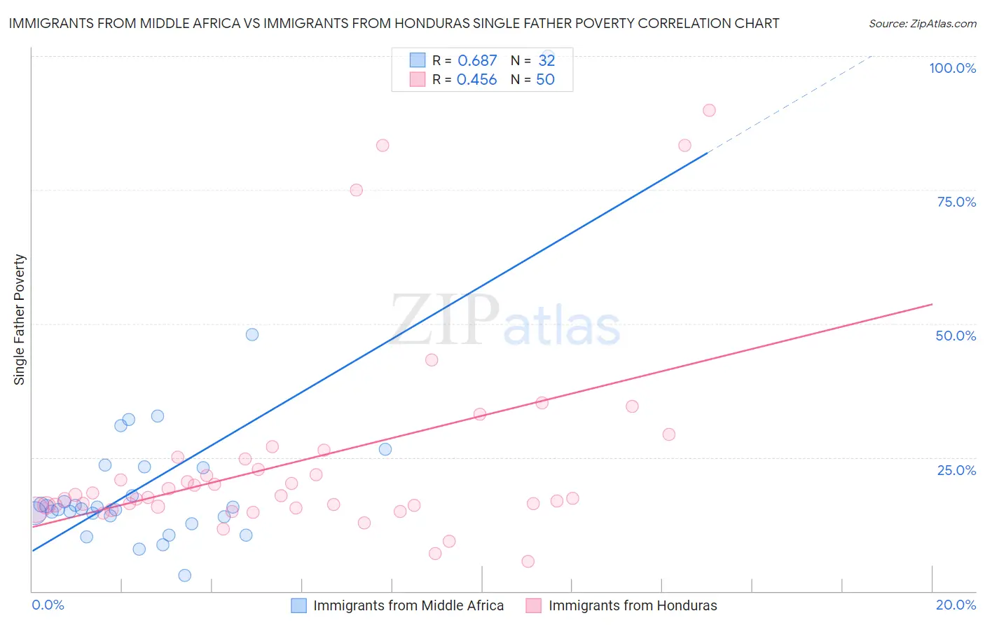 Immigrants from Middle Africa vs Immigrants from Honduras Single Father Poverty