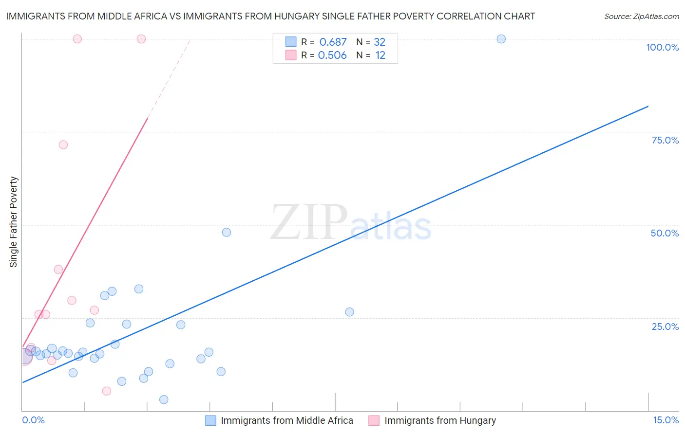 Immigrants from Middle Africa vs Immigrants from Hungary Single Father Poverty