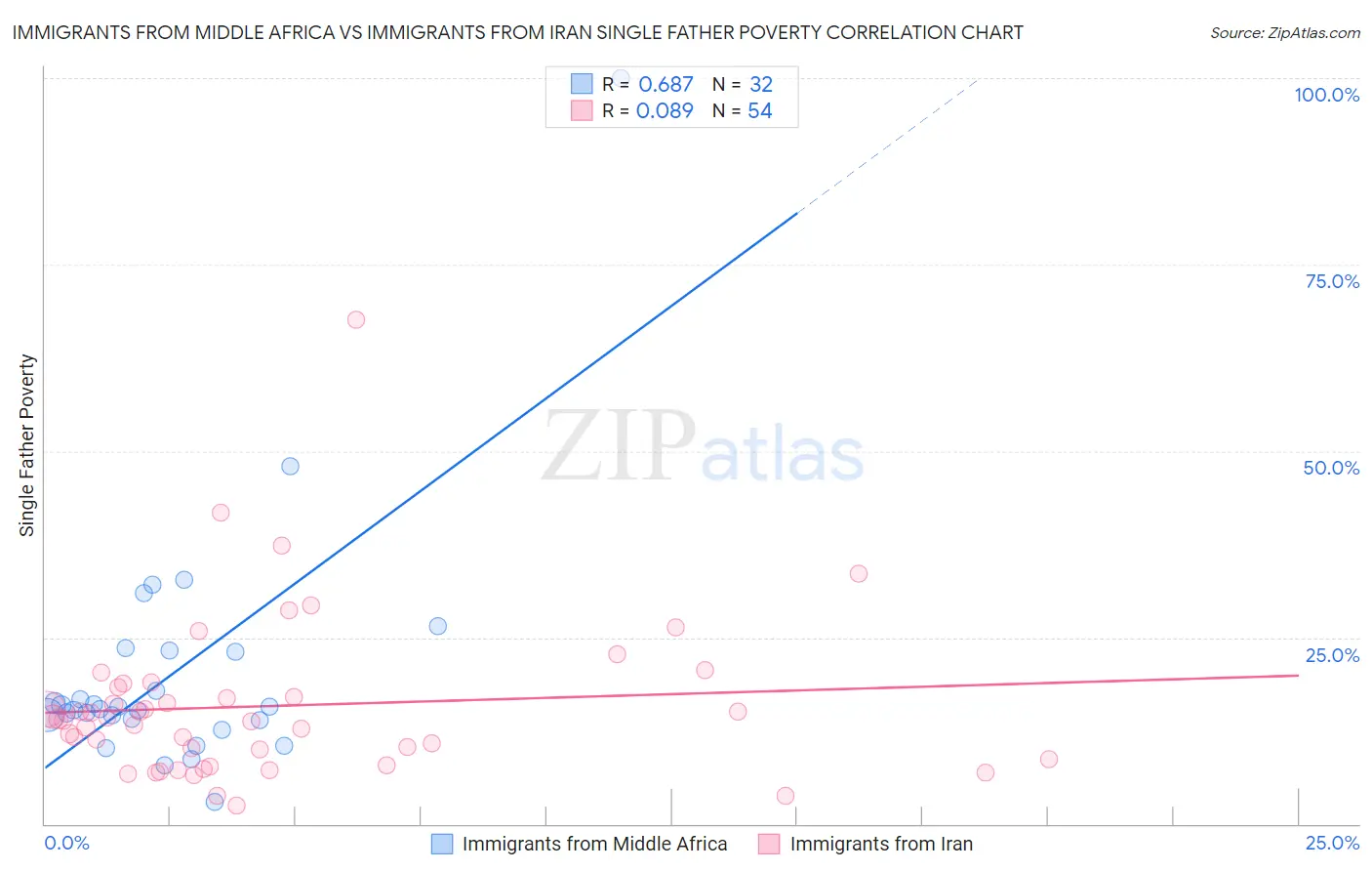 Immigrants from Middle Africa vs Immigrants from Iran Single Father Poverty