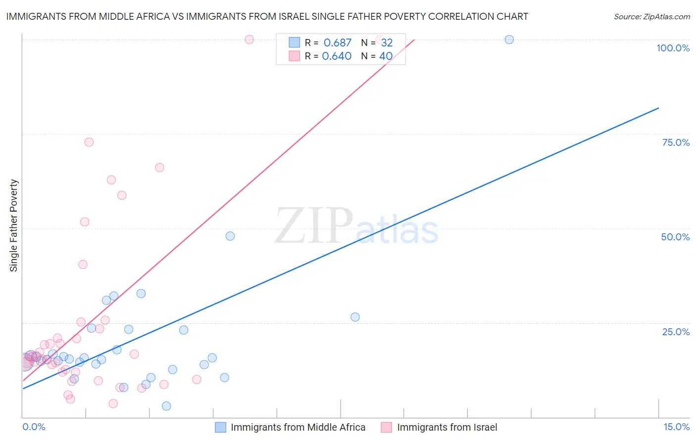 Immigrants from Middle Africa vs Immigrants from Israel Single Father Poverty