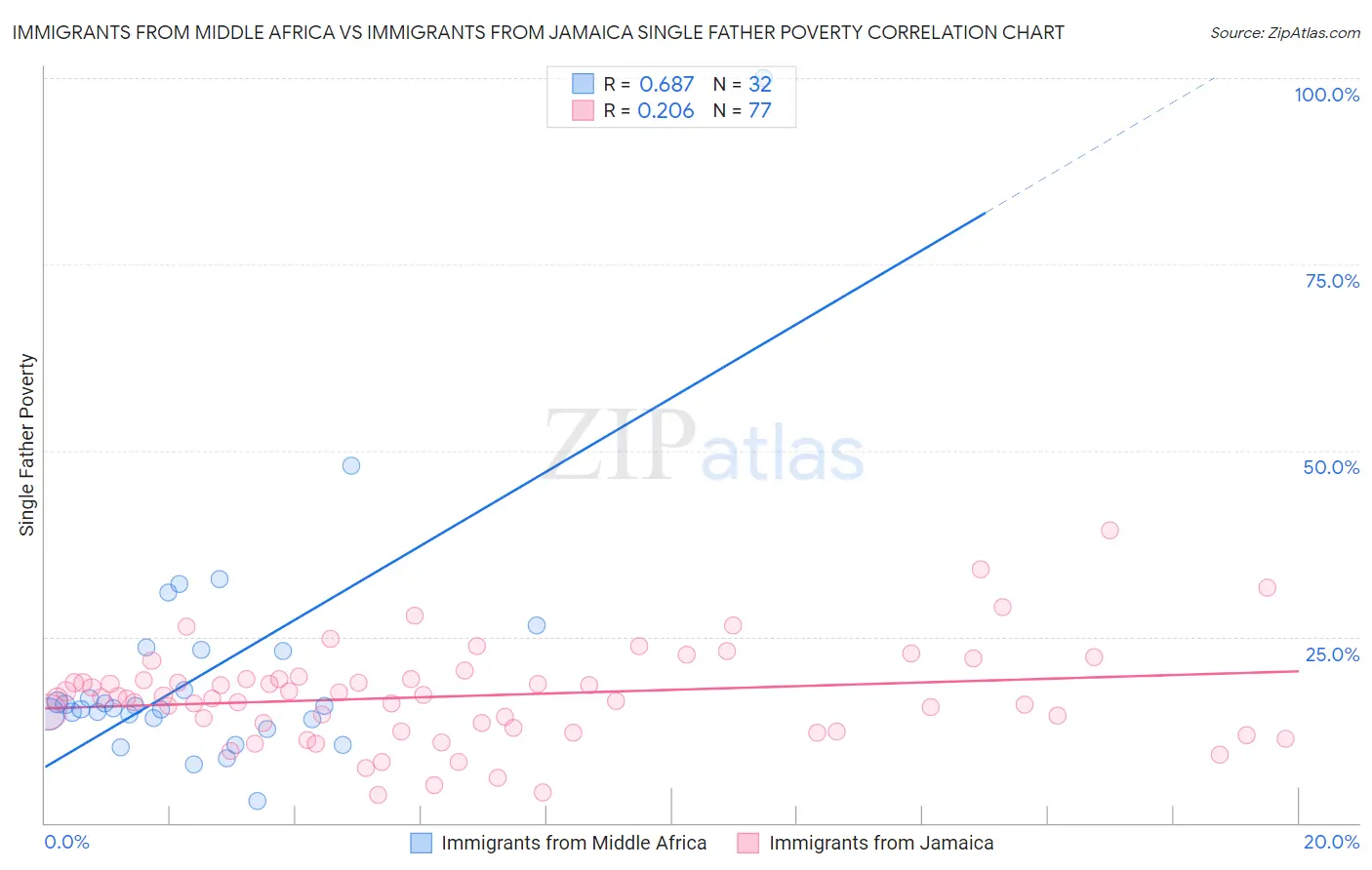 Immigrants from Middle Africa vs Immigrants from Jamaica Single Father Poverty