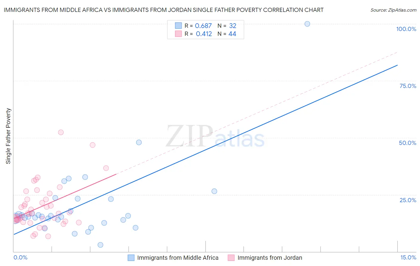 Immigrants from Middle Africa vs Immigrants from Jordan Single Father Poverty