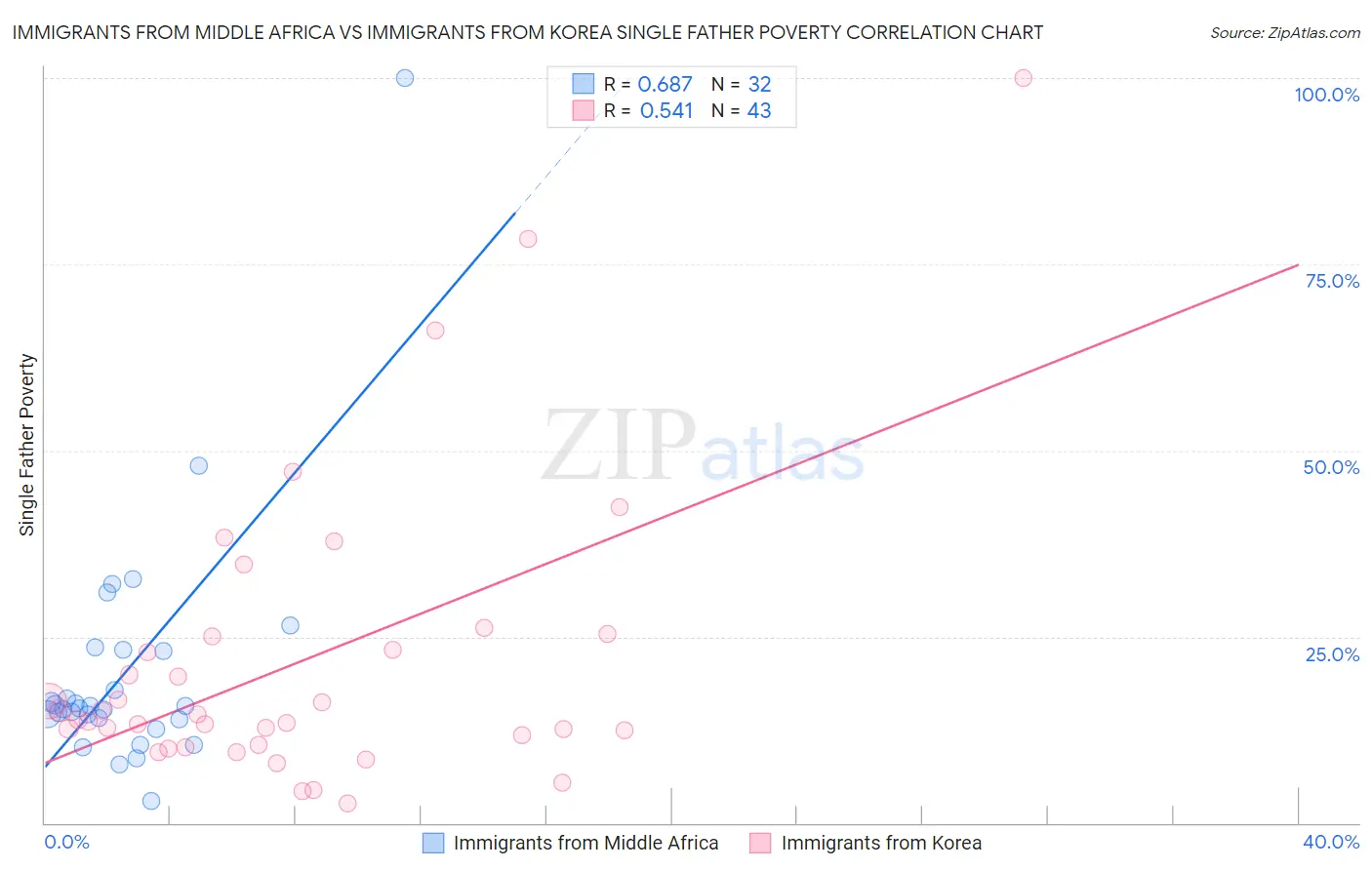 Immigrants from Middle Africa vs Immigrants from Korea Single Father Poverty