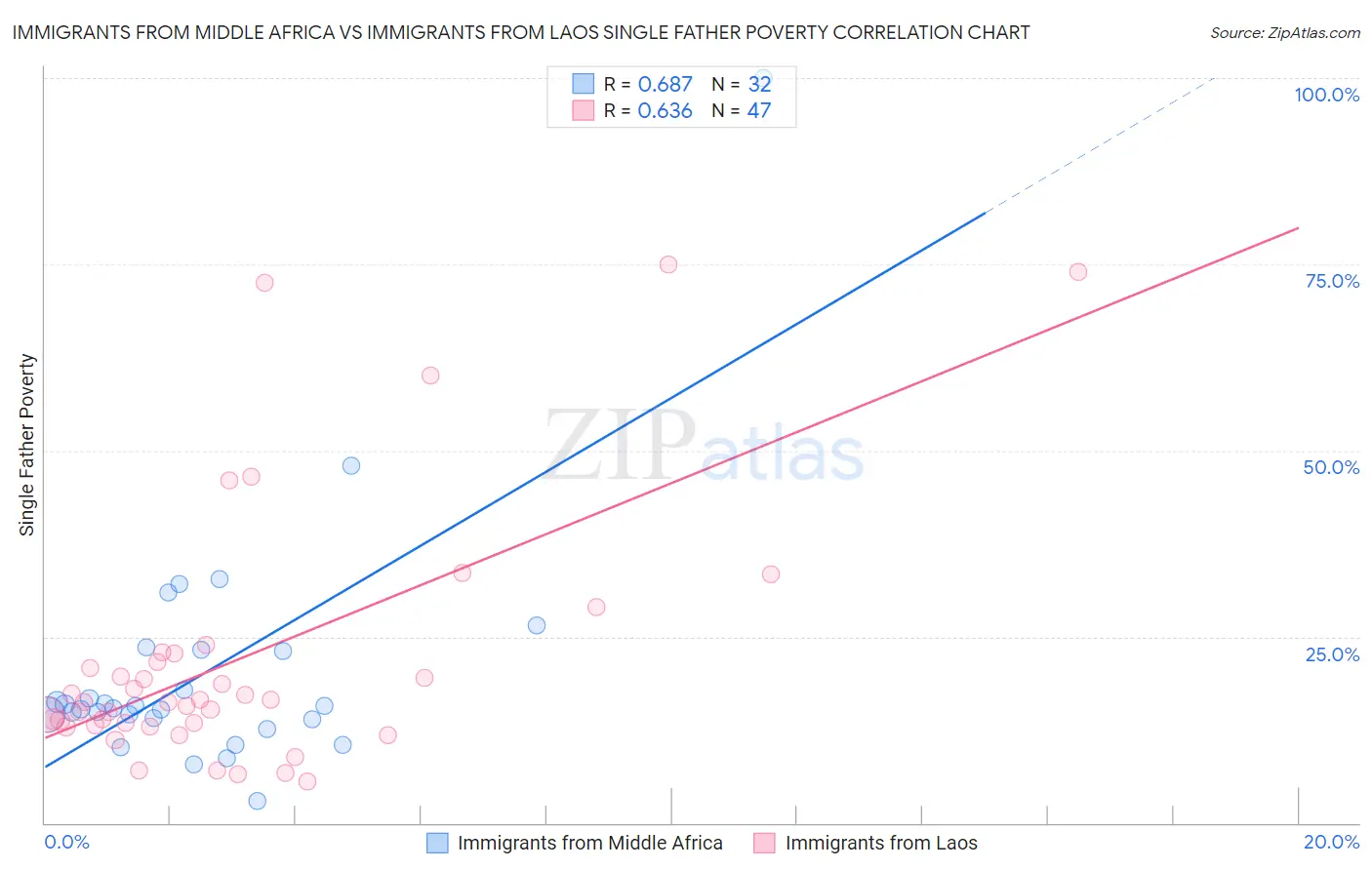 Immigrants from Middle Africa vs Immigrants from Laos Single Father Poverty
