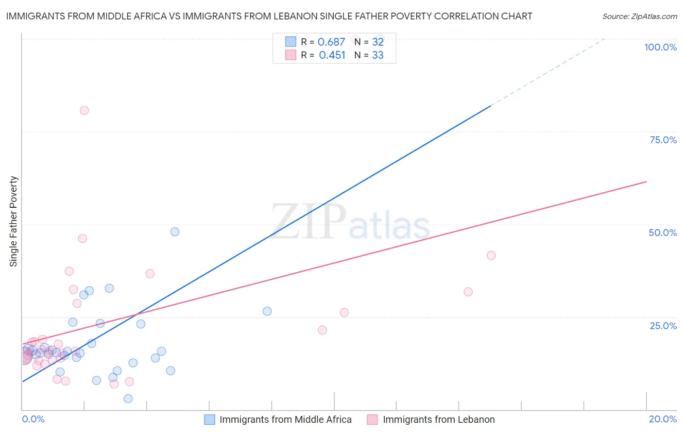 Immigrants from Middle Africa vs Immigrants from Lebanon Single Father Poverty