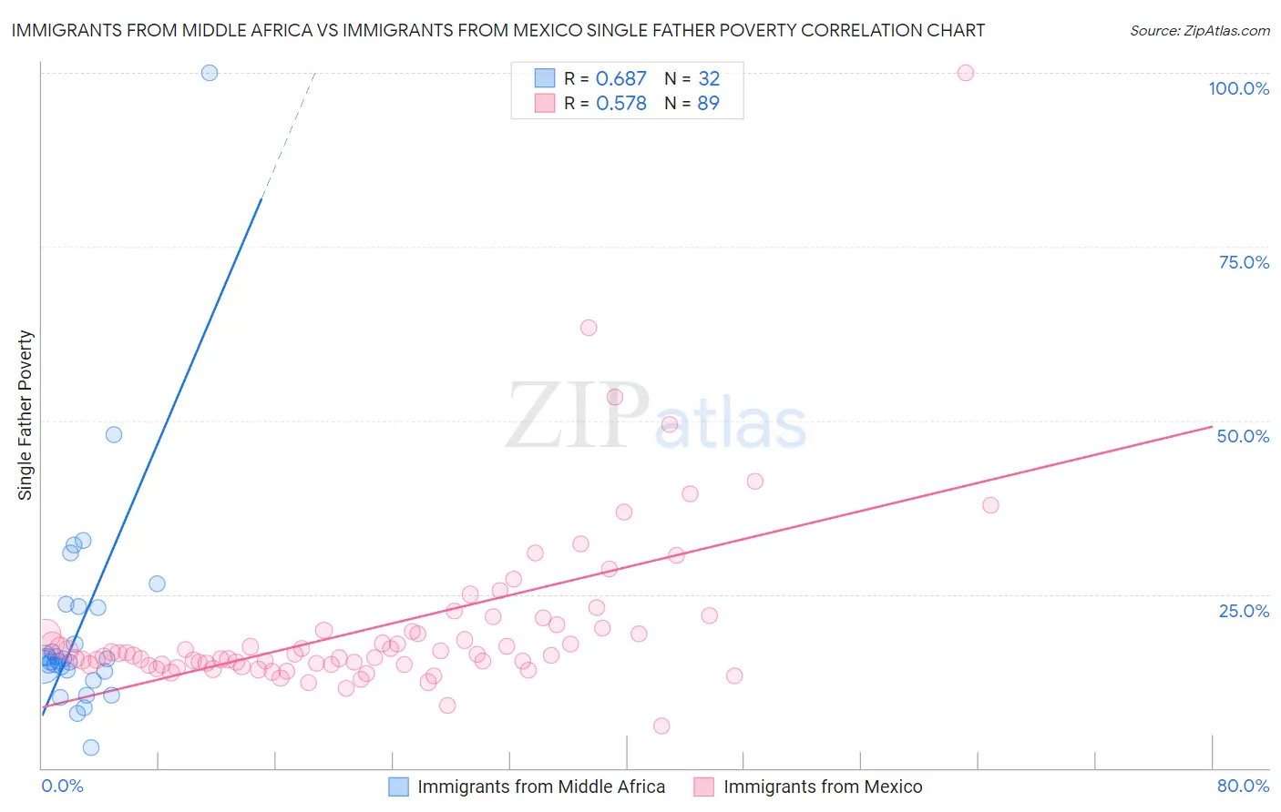 Immigrants from Middle Africa vs Immigrants from Mexico Single Father Poverty