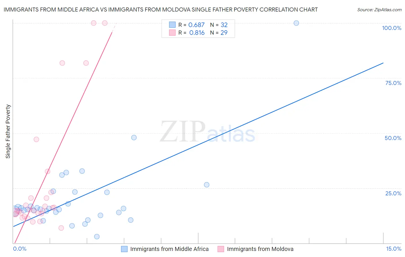 Immigrants from Middle Africa vs Immigrants from Moldova Single Father Poverty