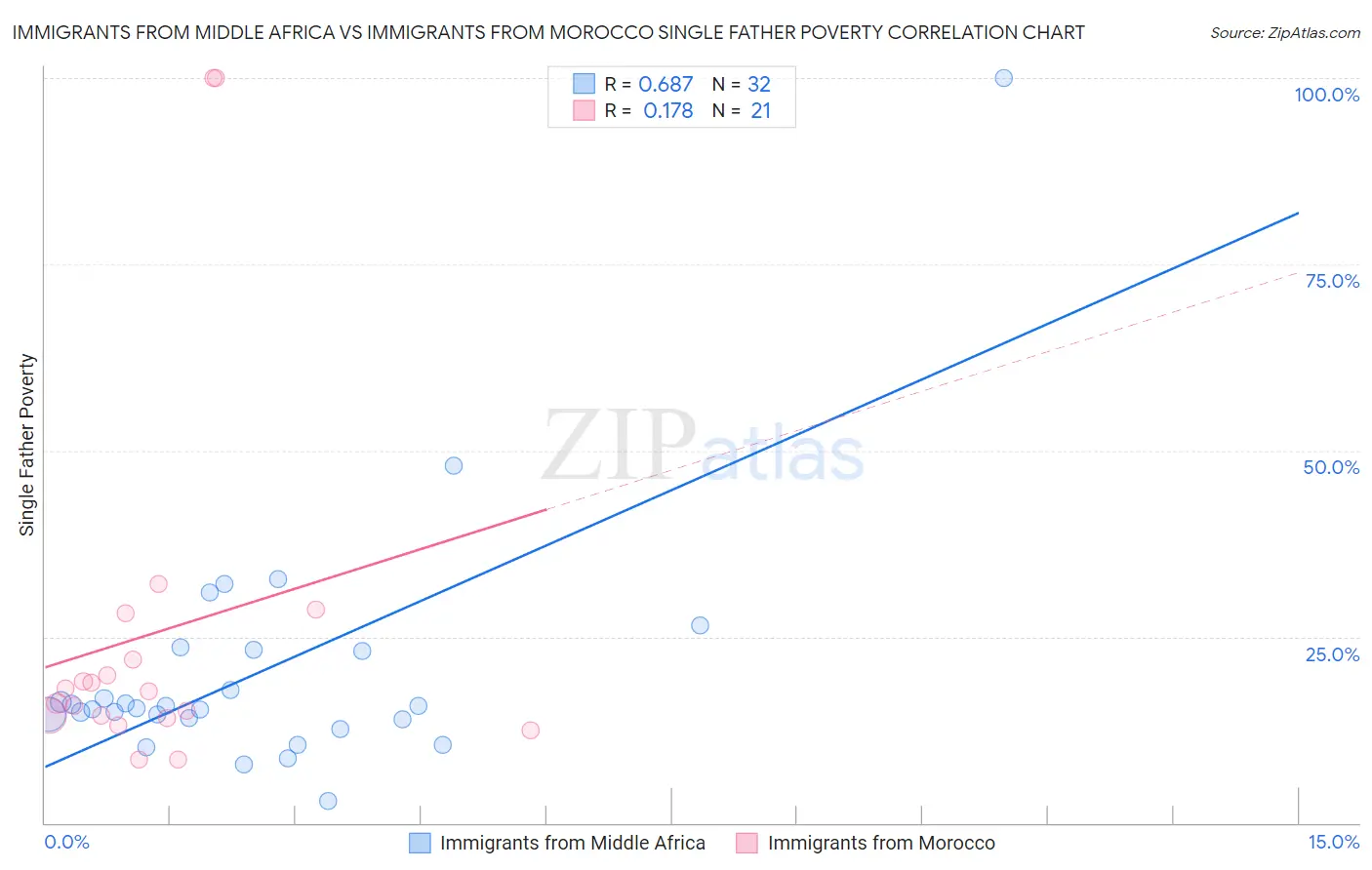 Immigrants from Middle Africa vs Immigrants from Morocco Single Father Poverty