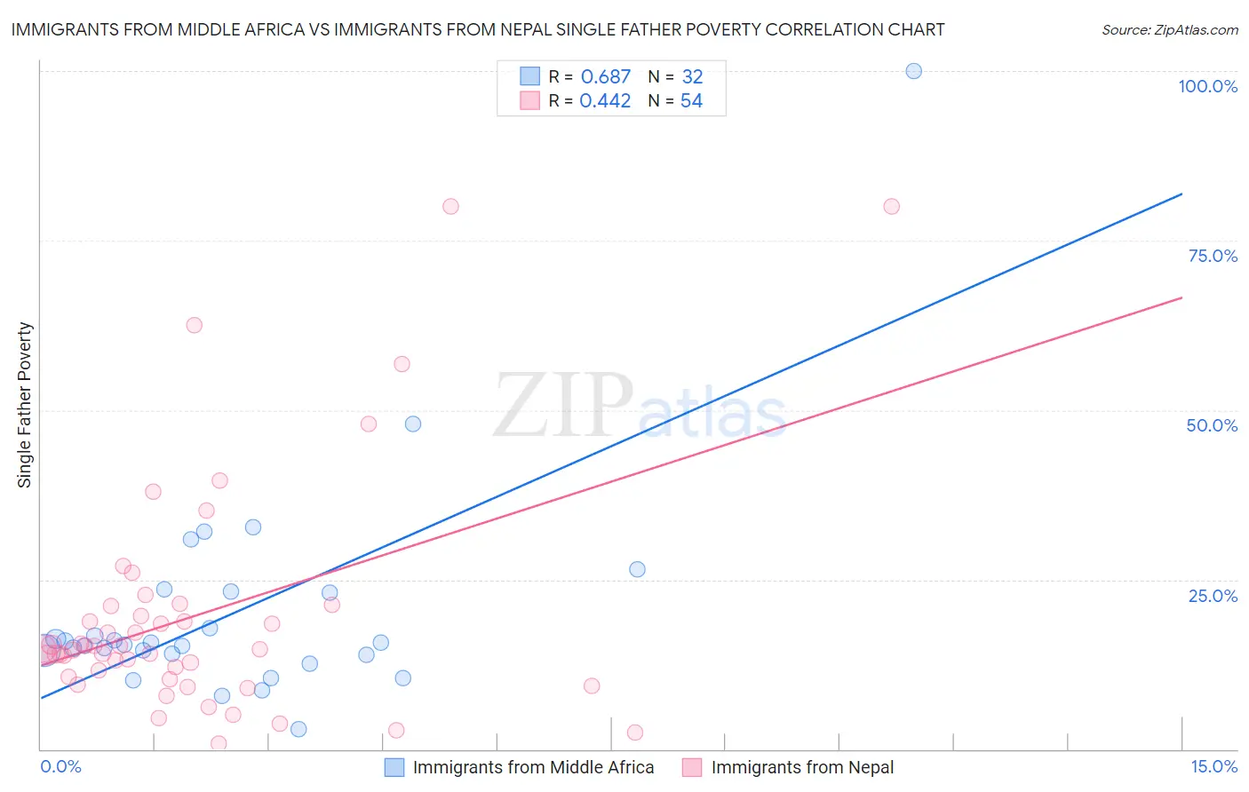 Immigrants from Middle Africa vs Immigrants from Nepal Single Father Poverty