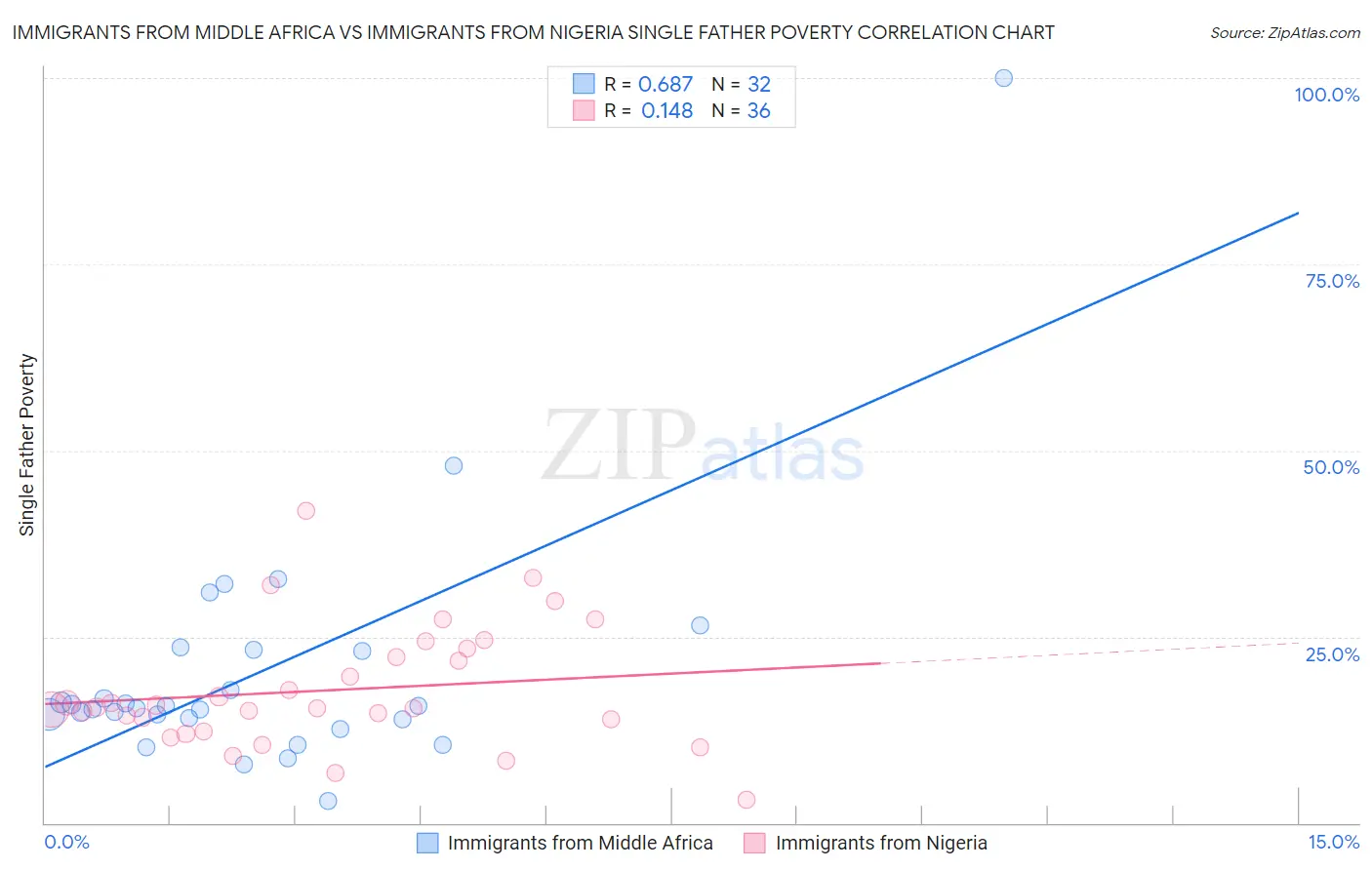 Immigrants from Middle Africa vs Immigrants from Nigeria Single Father Poverty