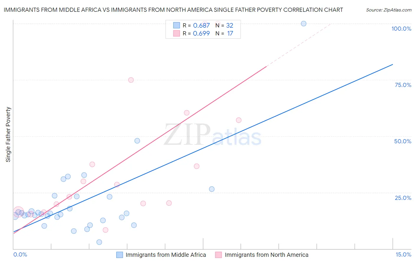 Immigrants from Middle Africa vs Immigrants from North America Single Father Poverty