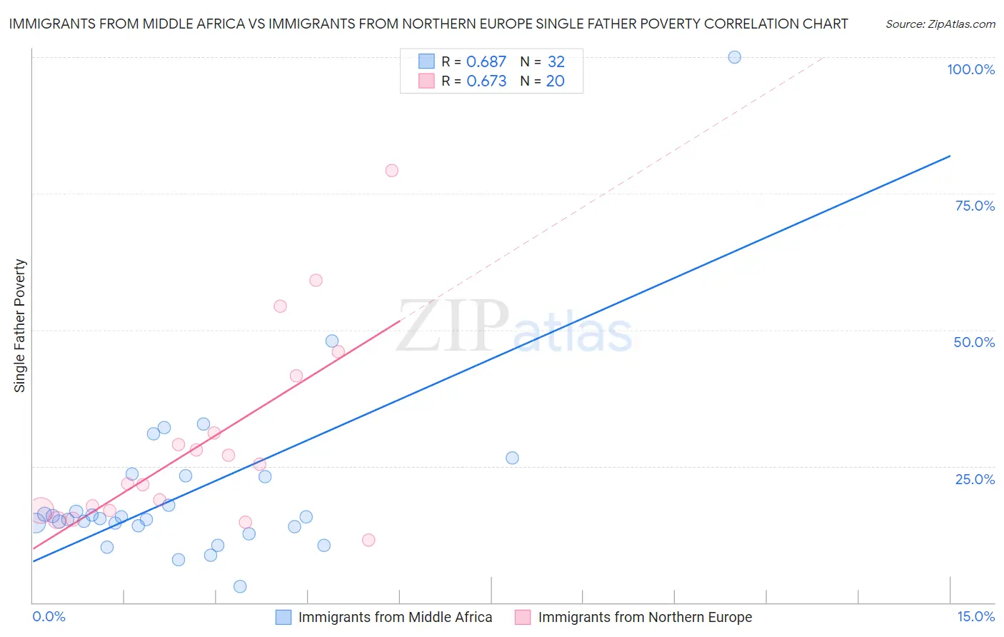 Immigrants from Middle Africa vs Immigrants from Northern Europe Single Father Poverty