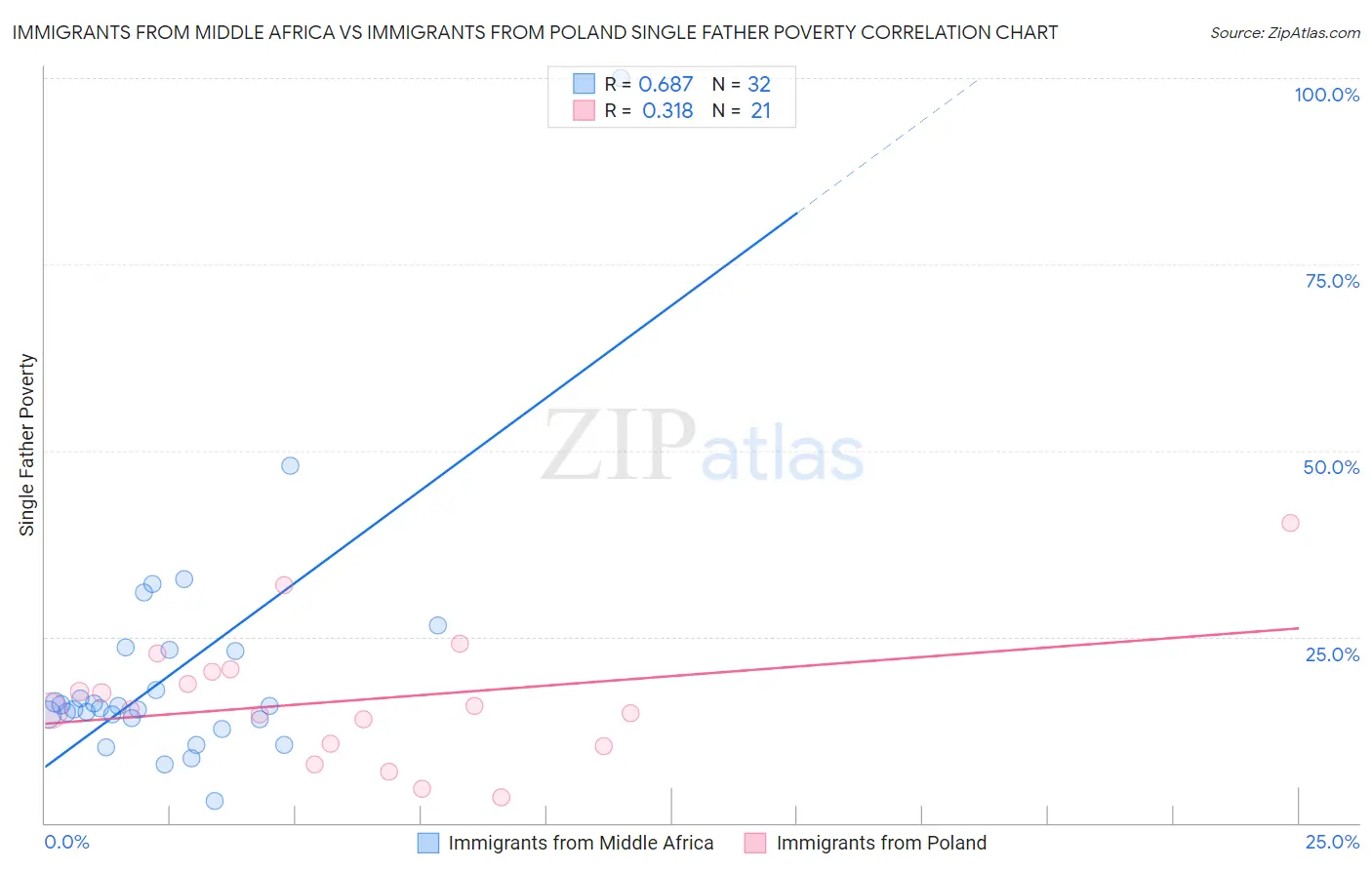 Immigrants from Middle Africa vs Immigrants from Poland Single Father Poverty