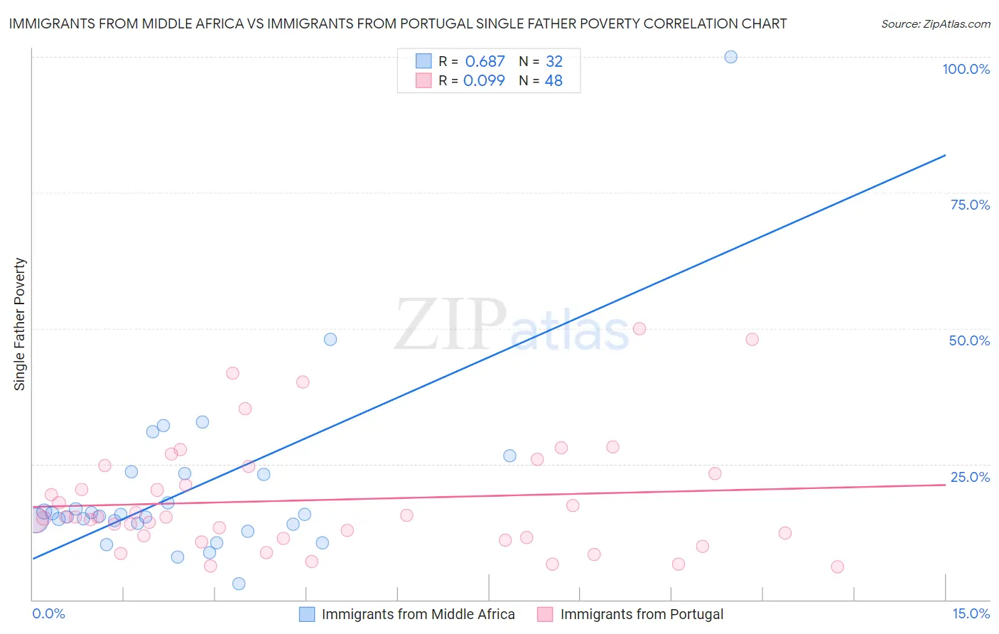 Immigrants from Middle Africa vs Immigrants from Portugal Single Father Poverty