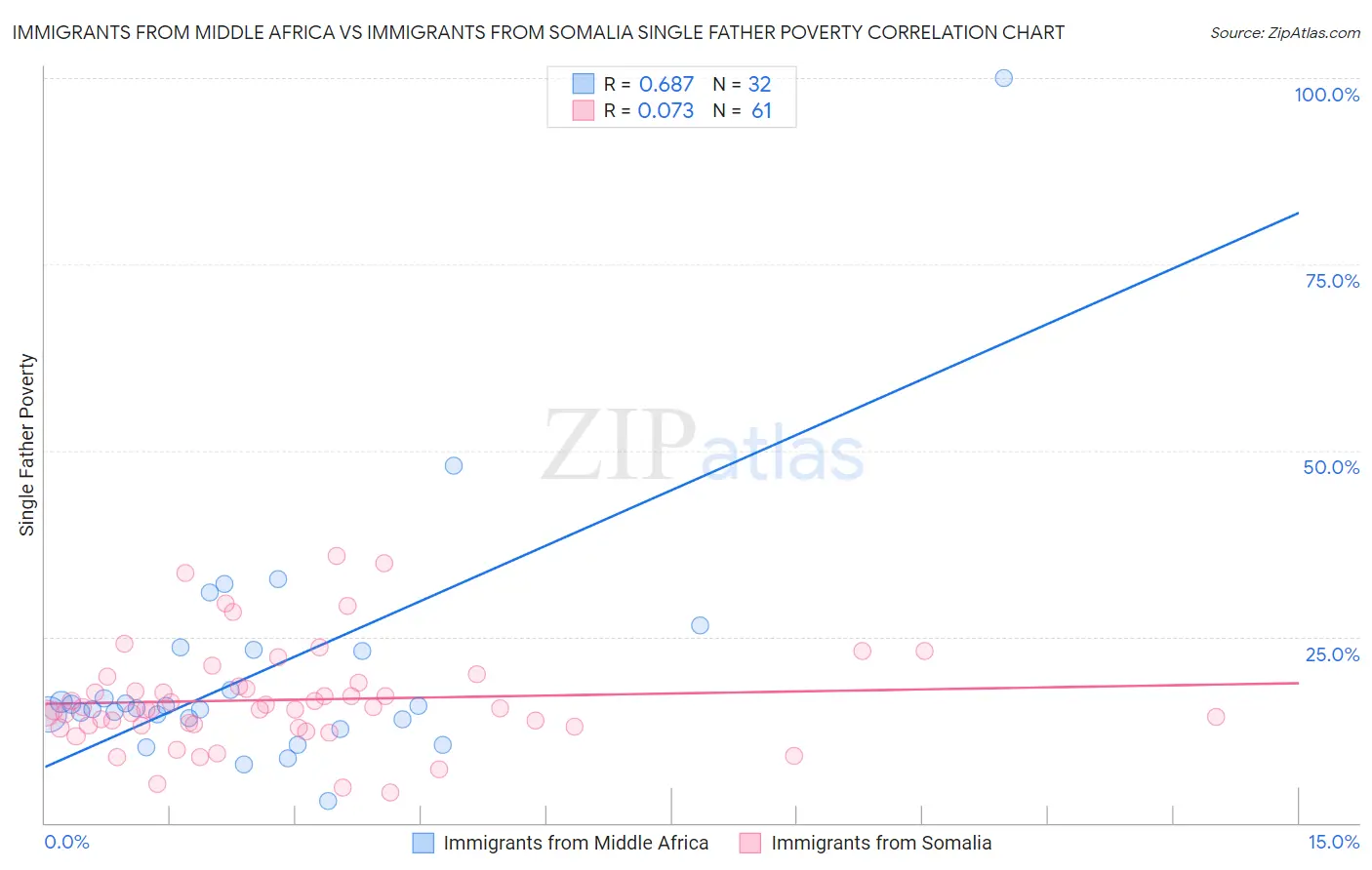 Immigrants from Middle Africa vs Immigrants from Somalia Single Father Poverty
