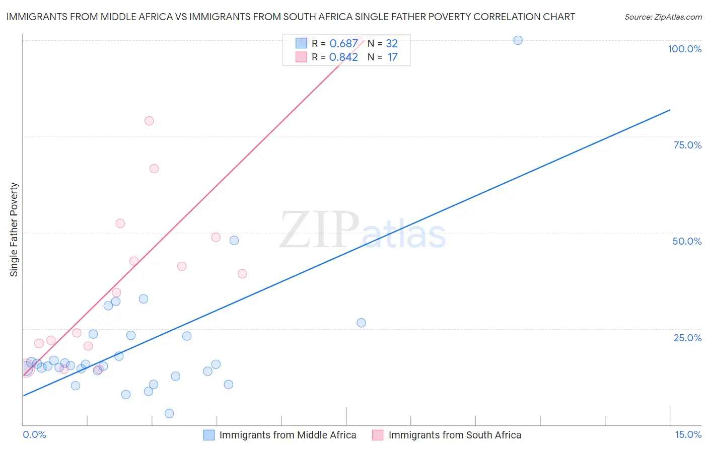 Immigrants from Middle Africa vs Immigrants from South Africa Single Father Poverty