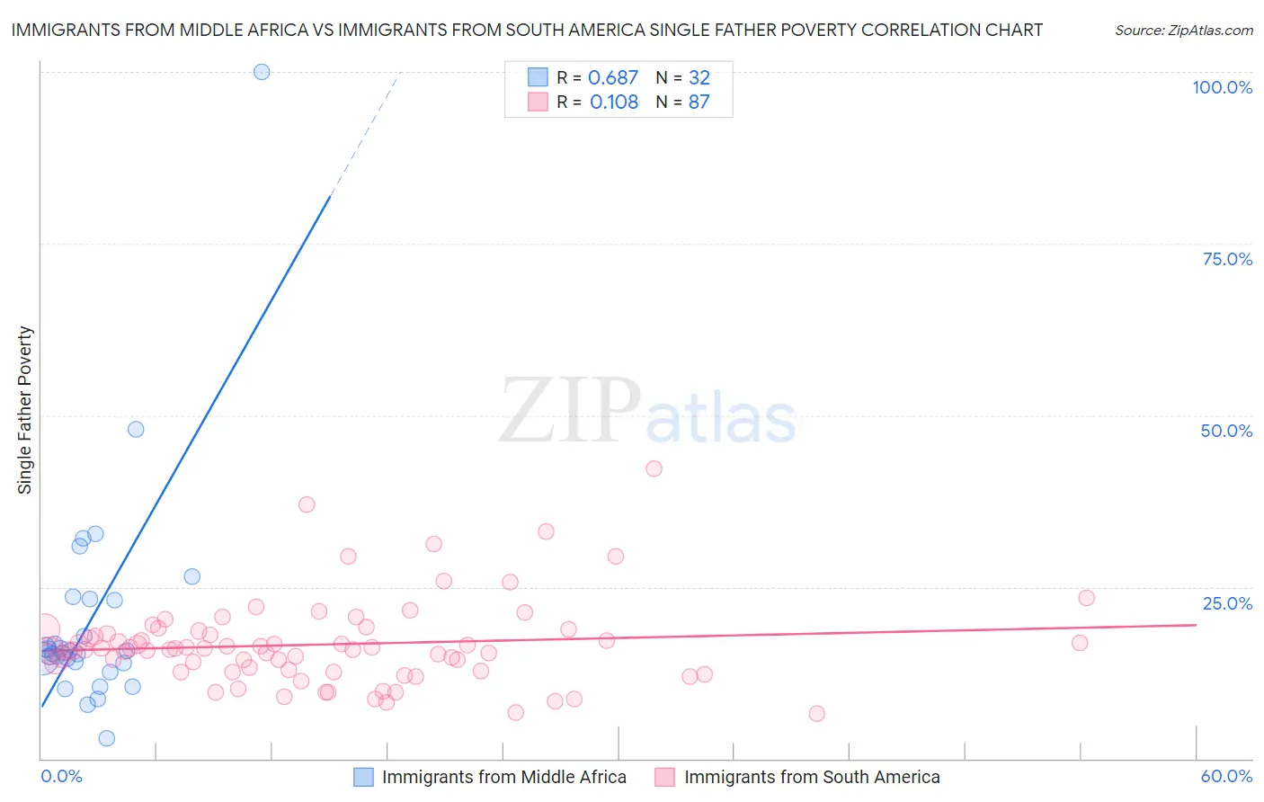 Immigrants from Middle Africa vs Immigrants from South America Single Father Poverty